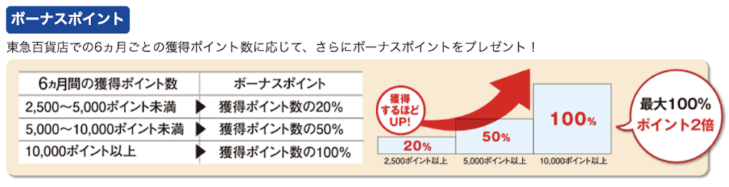 東急カードボーナスポイント