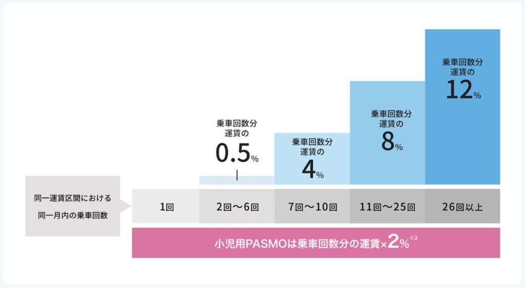 小田急ONEの乗車ポイント還元率について