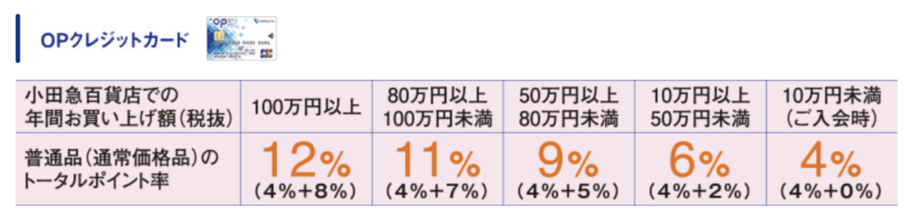 小田急カード(OPカード)の小田急百貨店利用時のポイント還元率