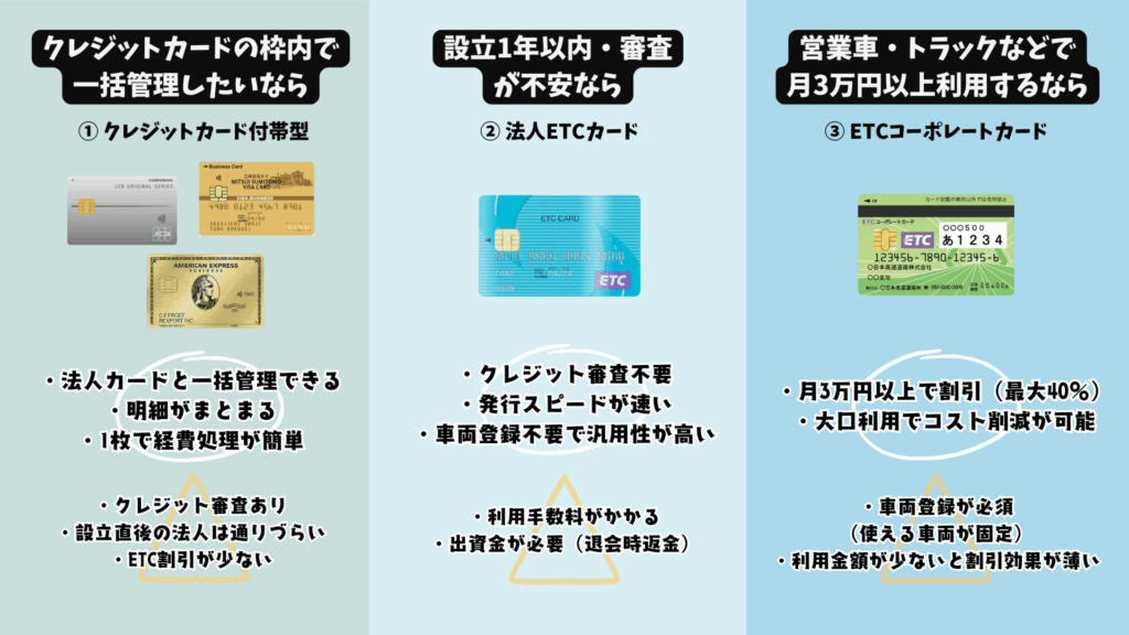 クレジット付帯型ETCカード、協同組合型ETCカード、ETCコーポレートカードそれぞれの比較画像