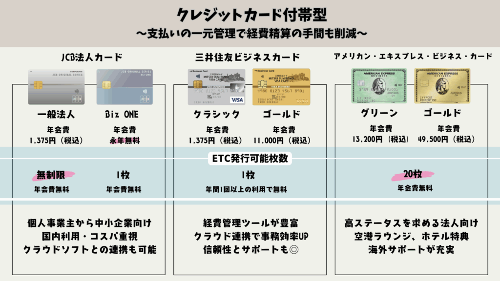 クレジット機能付きのETCカードについての解説。
JCB法人カード、三井住友ビジネスカード、アメリカン・エキスプレス・ビジネス・カードについて。