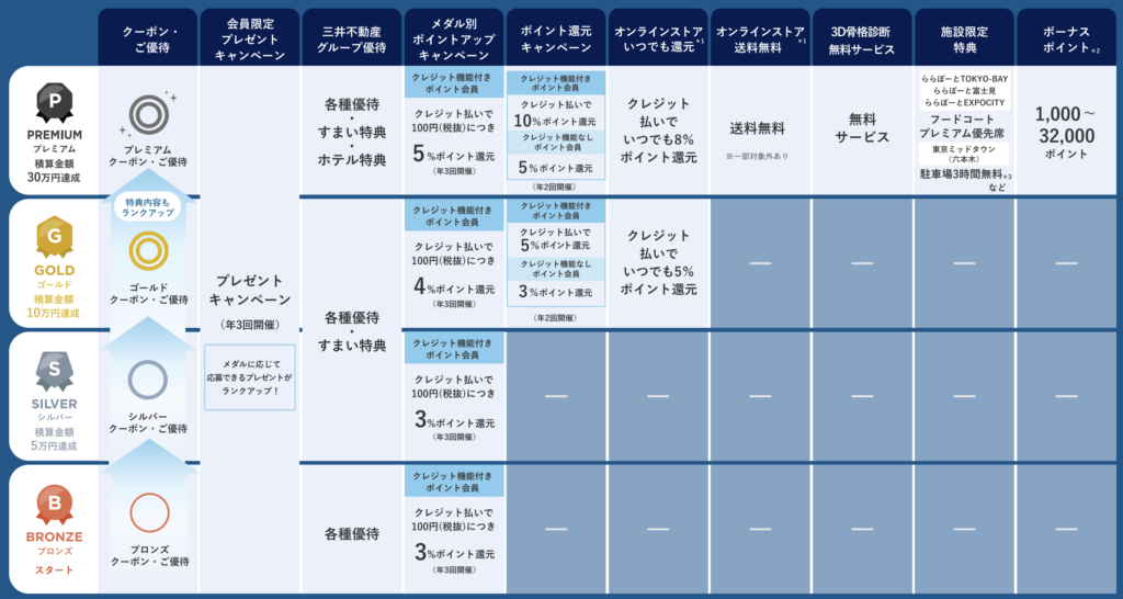 三井ショッピングパークカード《セゾン》のメダルランク別ポイントプログラム一覧。シルバー・ゴールド・プレミアムランクごとのポイントアップ内容を図解