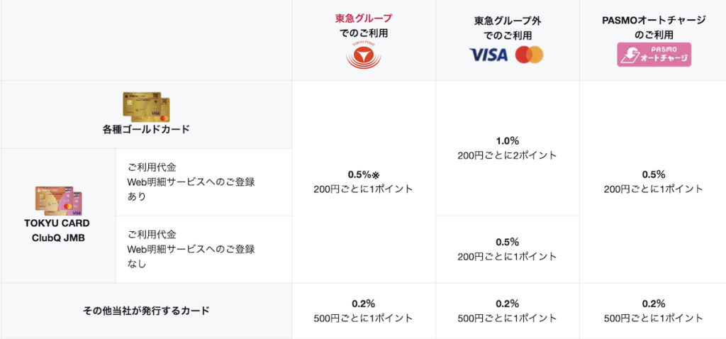 TOKYU CARD ClubQ JMBは、Web明細登録の有無によって基本還元率が変わります。Web明細登録を行うと、東急グループ・東急グループ以外・PASMOオートチャージ利用のいずれも1.0%となります。未登録の場合は0.5%です。
ゴールドカード各種は、Web明細登録の有無にかかわらず基本0.5%となります。
一方、他の東急カード(一般券種の一部)は基本還元率が0.2%に設定されています。
このように、日常利用の還元率を重視する場合は、Web明細登録を前提としたTOKYU CARD ClubQ JMBが基準になりやすい構造です。