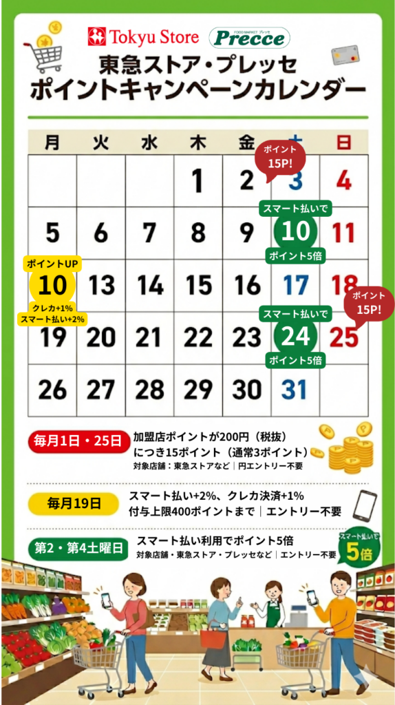 東急ストア・プレッセのポイントキャンペーンカレンダー。毎月1日・25日のポイント15倍(5倍増)、19日のポイント最大+2%アップ(要エントリー)、第2・第4土曜日のスマート払いポイント5倍の特典内容をまとめた画像。