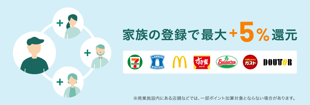 対象カードをお持ちの2親等以内の家族を1人登録するごとに、対象のコンビニ・飲食店でスマホのVisaのタッチ決済・Mastercardタッチ決済またはモバイルオーダーで支払うと、通常のポイントに加えて、ご利用金額200円（税込）につき+1％ポイントが還元されるサービス。