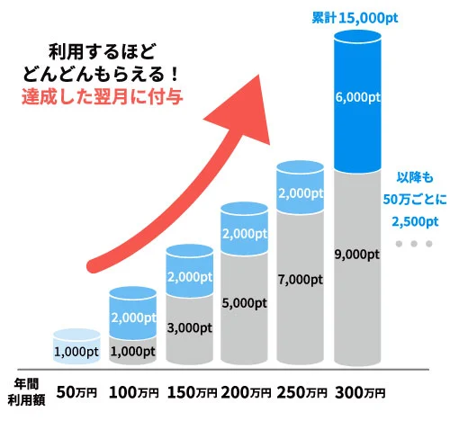 J-POINTボーナスのイメージ図。50万円ごとにボーナスポイントがもらえる。