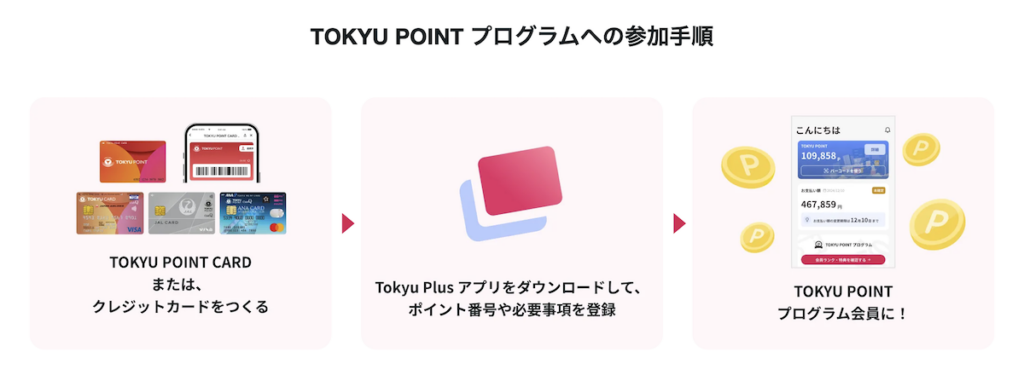 TOKYU POINT プログラムへの参加方法の図解。
1. TOKYU CARDまたはクレジットカードを作る
2. TOKYU Plusアプリをダウンロードして設定する
3. TOKYU POINTプログラム会員になる